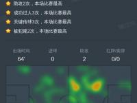 九游娱乐-包含德容本场数据：传球成功率97%，2次关键传球，2次助攻的词条