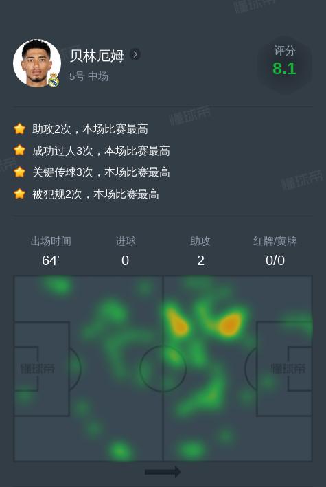 包含德容本场数据：传球成功率97%，2次关键传球，2次助攻的词条