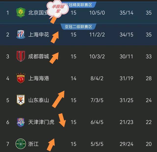 包含中超前瞻:国安欲夺半程冠军泰山双线连败能否止颓的词条