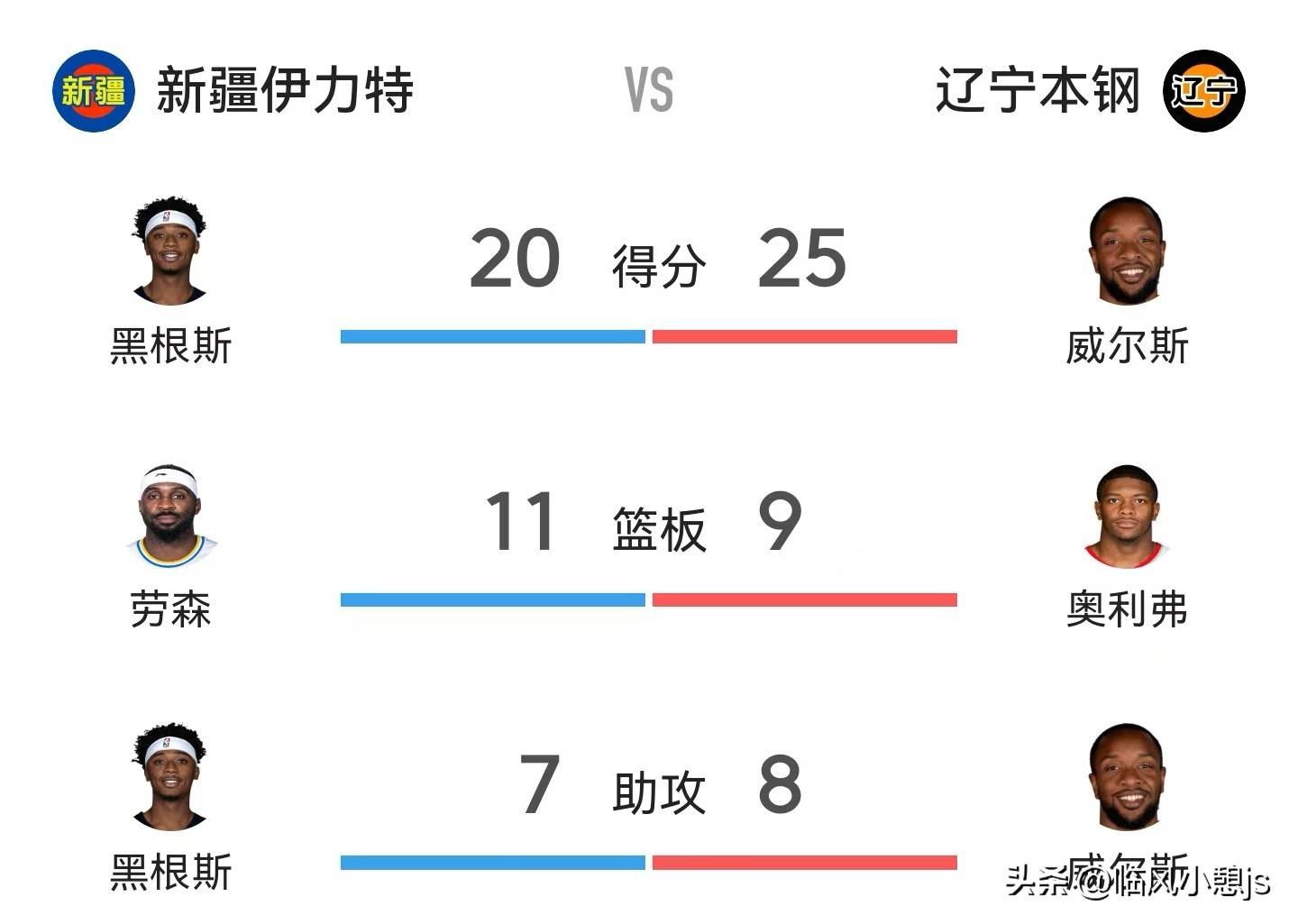 新疆队将向CBA公司上报劳森的优先续约权