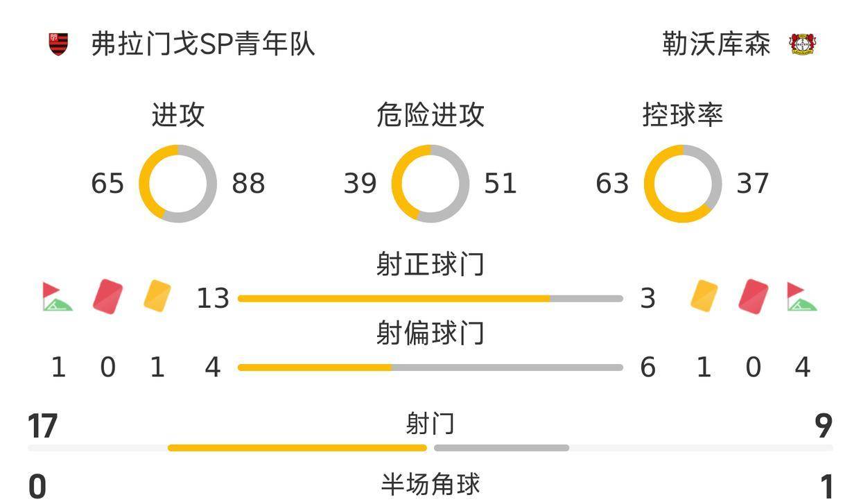 滕哈赫执教勒沃库森首秀惨败，1-5不敌弗拉门戈U